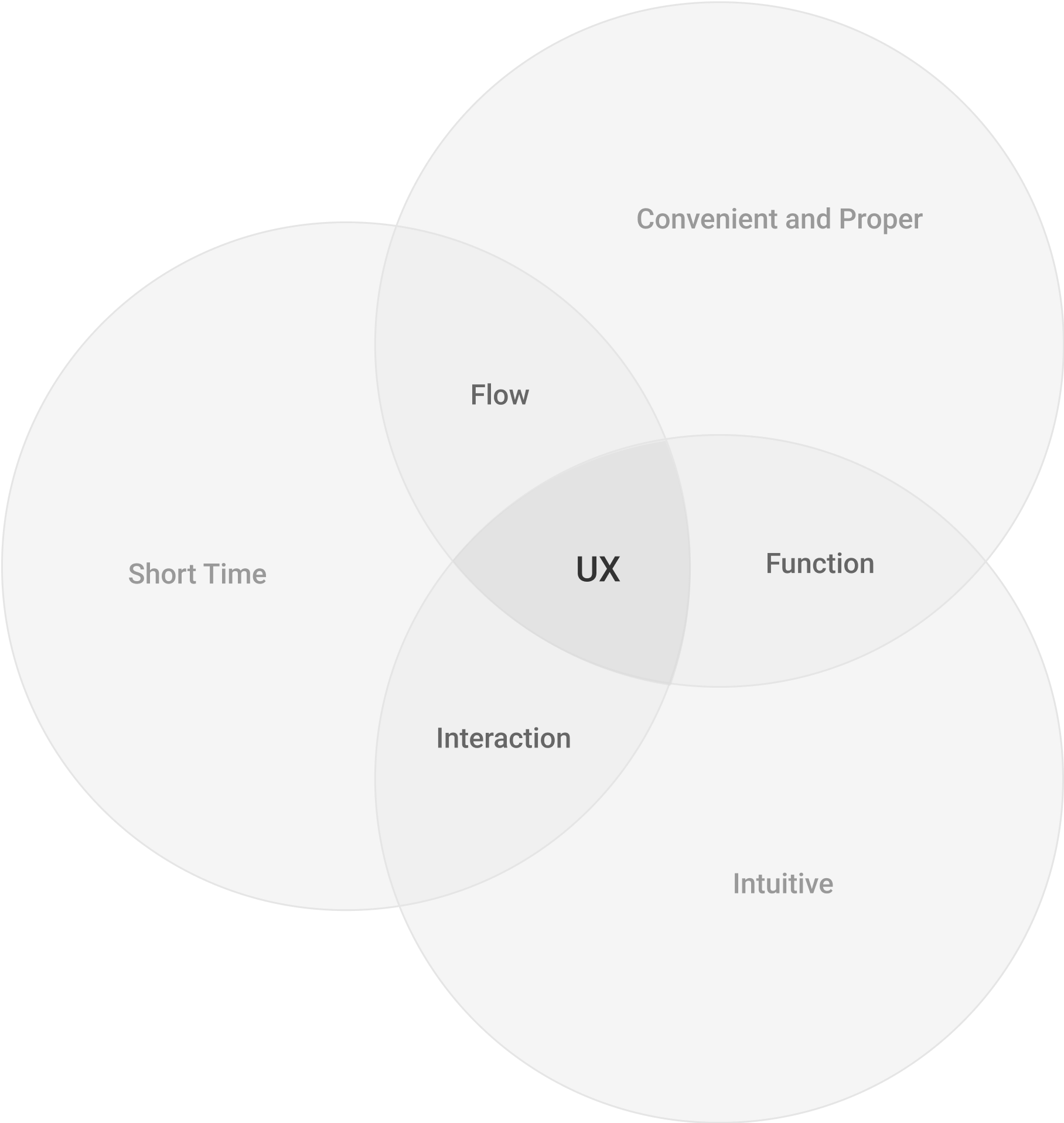 Principles of UX Design focus on flow, function, and interaction, emphasizing convenience, intuitiveness and quick completion.