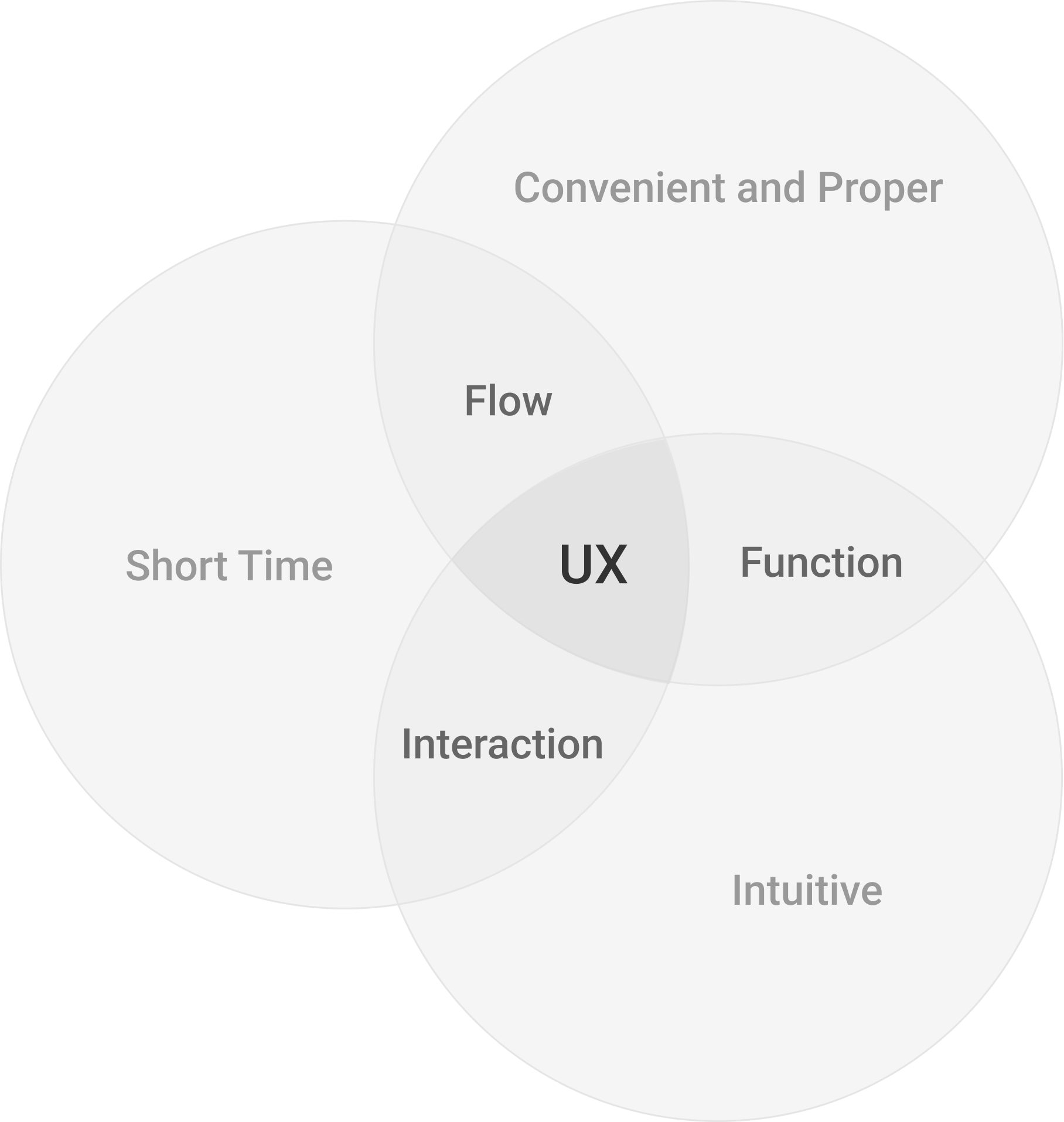 Principles of UX Design focus on flow, function, and interaction, emphasizing convenience, intuitiveness and quick completion.