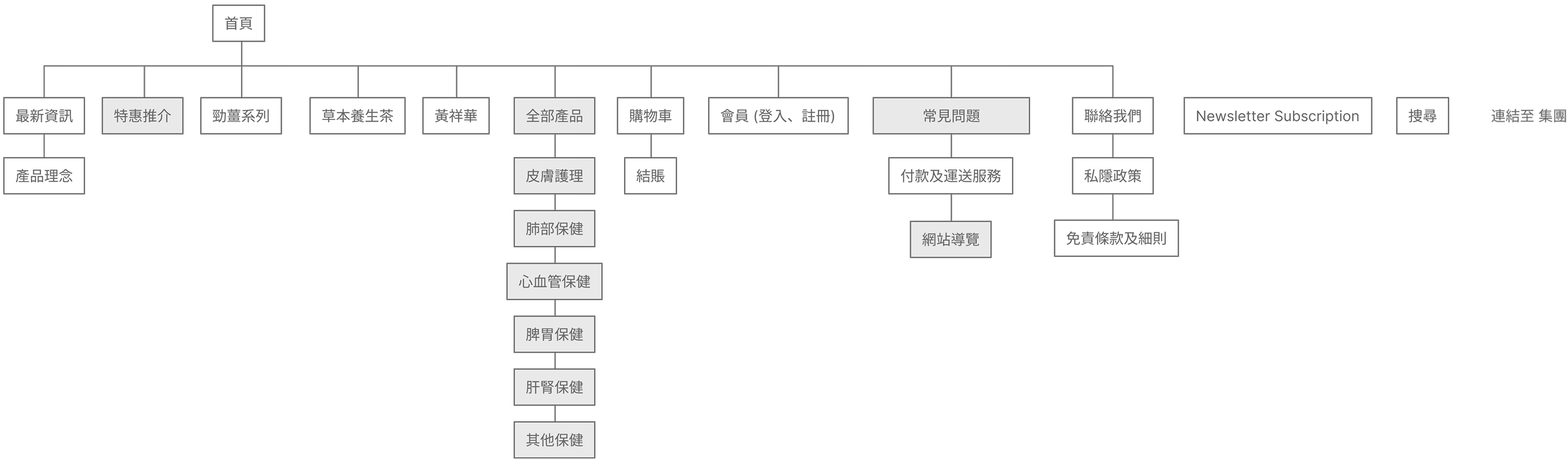 Sitemap of Kenford medical e-commerce